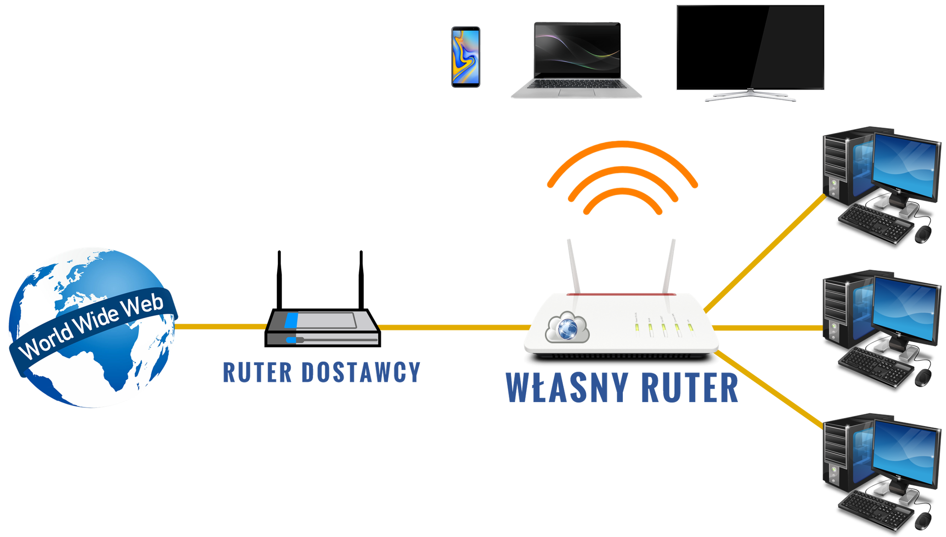 Ilustracja przedstawia schemat.  Po lewej stronie znajduje się niebieska planeta z napisem: World Wide Web.  Wychodzi od niej zielona linia łącząca go z ruterem z dwiema antenami podpisanym jako: ruter dostawcy.  Od rutera wychodzi zielona prosta dążąca do białego rutera podpisanego jako: własny ruter.  Od rutera tego wychodzą trzy linie łączące go z trzema komputerami oraz fale symbolizujące połączenie bezprzewodowe z smartphonem, laptopem i telewizorem. 