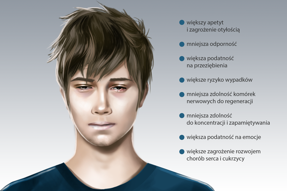 Ilustracja przedstawia twarz chłopca z brązowymi włosami. Chłopiec ma przymknięte oczy, jest niewyspany. Z prawej strony wypunktowano skutki niedosypiania: większy apetyt i zagrożenie otyłością, mniejsza odporność, większa podatność na przeziębienie, większe ryzyko wypadków, mniejsza zdolność komórek nerwowych do regeneracji, mniejsza zdolność do koncentracji i zapamiętywania, większa podatność na emocje, większe zagrożenie rozwojem chorób serca i cukrzycy.