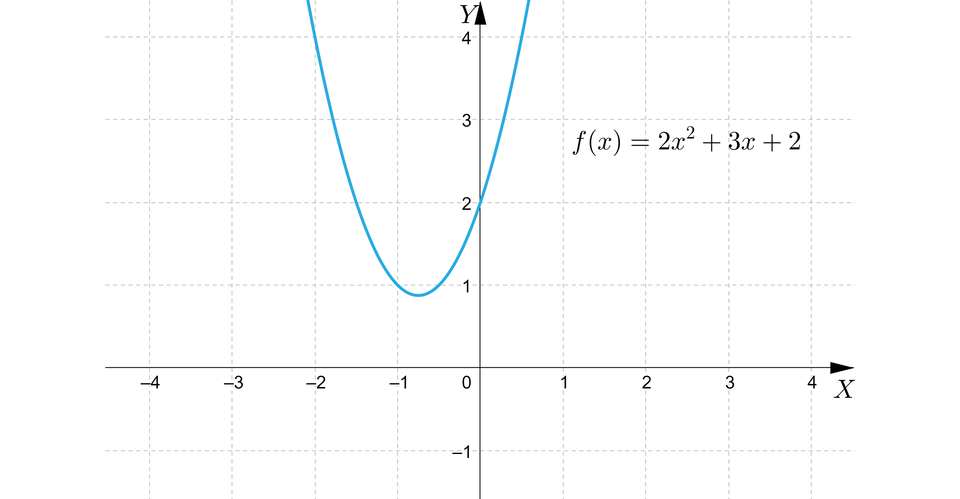 Rysunek przedstawia układ współrzędnych z poziomą osią X od minus czterech do czterech oraz z pionową osią  Y od minus jeden do czterech. Na płaszczyźnie narysowany jest wykres funkcji  y, równa się, dwa x indeks górny, dwa, koniec indeksu górnego, plus, trzy x, plus, dwa. Wykresem tej funkcji jest parabola o ramionach skierowanych w górę i wierzchołku znajdującym się w drugiej ćwiartce układu współrzędnych. Brak miejsc zerowych, parabola nie przecina się z osią X.