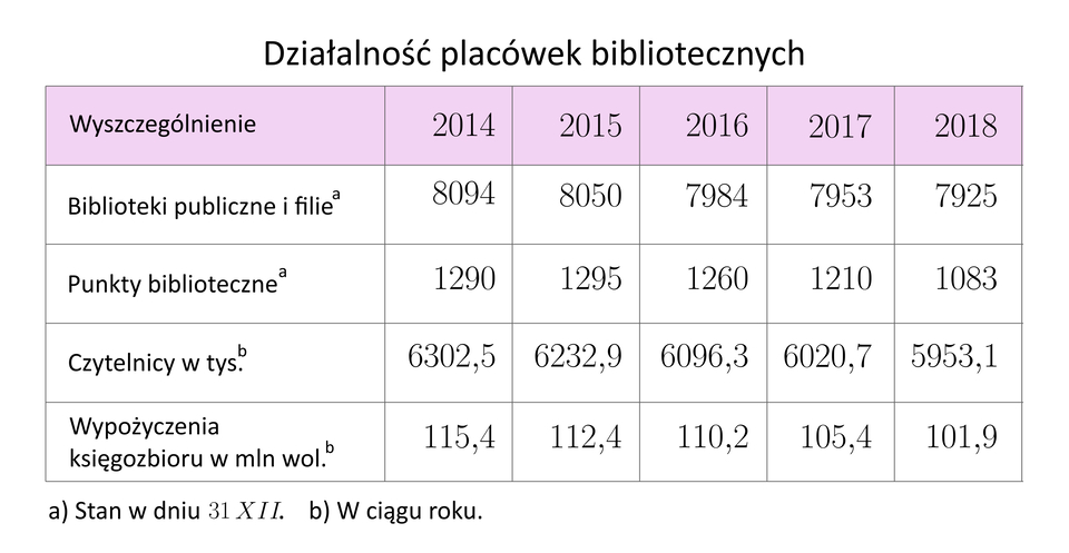 Tabela dotyczy działalności placówek bibliotecznych w latach 2014 – 2018. Biblioteki publiczne i filie: w roku 2 tysiące czternastym: 8094, w roku dwa tysiące piętnastym: 8050, w roku dwa tysiące szesnastym: 7984, w roku dwa tysiące siedemnastym: 7953, w roku dwa tysiące osiemnastym: 7925. Punkty biblioteczne: w roku 2 tysiące czternastym: 1290, w roku dwa tysiące piętnastym: 1295, w roku dwa tysiące szesnastym: 1260, w roku dwa tysiące siedemnastym: 1210, w roku dwa tysiące osiemnastym: 1083. Czytelnicy w tysiącach: w roku 2 tysiące czternastym: 6302,5, w roku dwa tysiące piętnastym: 6232,9, w roku dwa tysiące szesnastym: 6096,3, w roku dwa tysiące siedemnastym: 6020,7, w roku dwa tysiące osiemnastym: 5953,1. Wypożyczenia księgozbioru w milionach wolumenów: w roku 2 tysiące czternastym: 115,4, w roku dwa tysiące piętnastym: 112,4, w roku dwa tysiące szesnastym: 110,2, w roku dwa tysiące siedemnastym: 105,4, w roku dwa tysiące osiemnastym: 101,9.