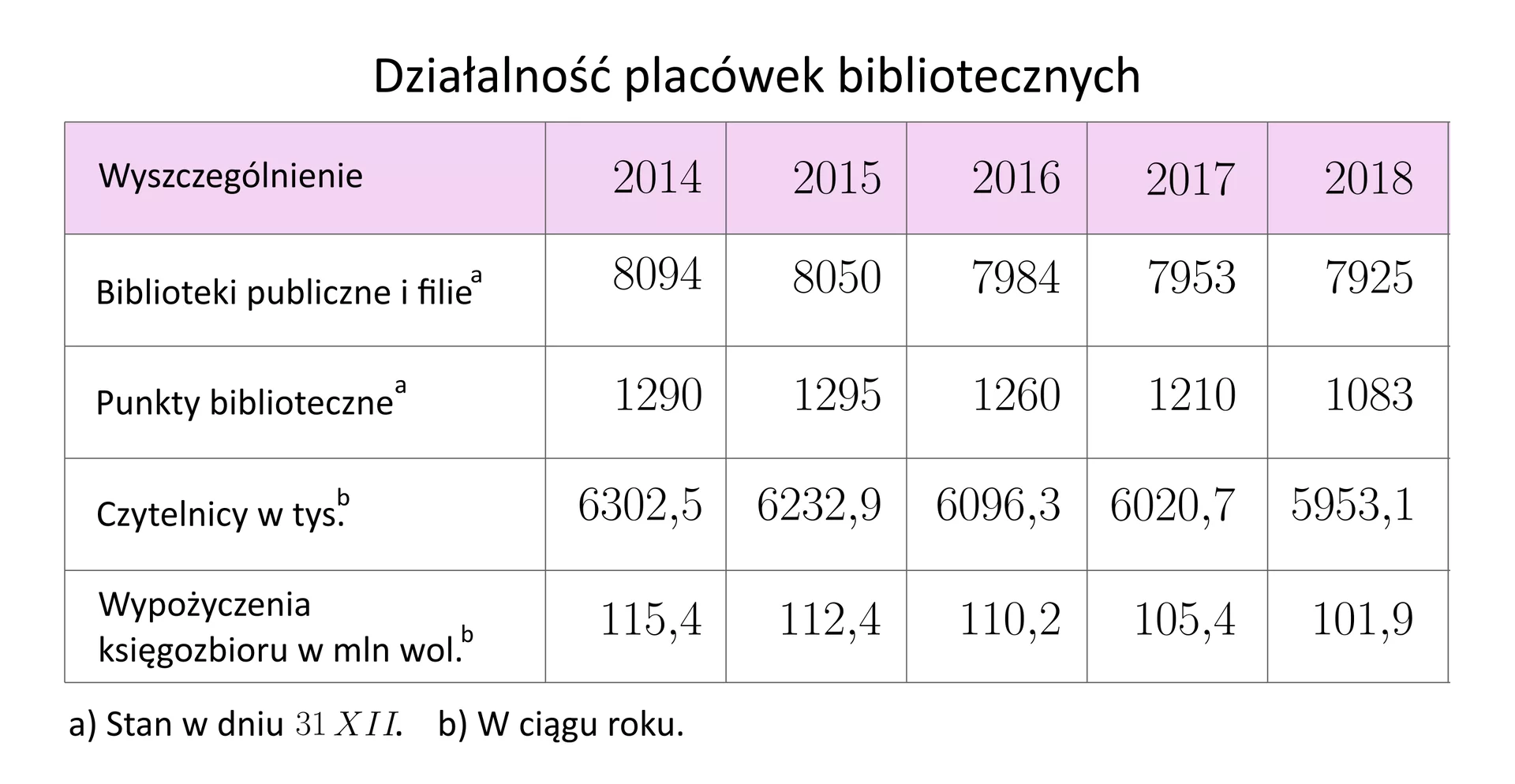 Tabela dotyczy działalności placówek bibliotecznych w latach 2014 – 2018. Biblioteki publiczne i filie: w roku 2 tysiące czternastym: 8094, w roku dwa tysiące piętnastym: 8050, w roku dwa tysiące szesnastym: 7984, w roku dwa tysiące siedemnastym: 7953, w roku dwa tysiące osiemnastym: 7925. Punkty biblioteczne: w roku 2 tysiące czternastym: 1290, w roku dwa tysiące piętnastym: 1295, w roku dwa tysiące szesnastym: 1260, w roku dwa tysiące siedemnastym: 1210, w roku dwa tysiące osiemnastym: 1083. Czytelnicy w tysiącach: w roku 2 tysiące czternastym: 6302,5, w roku dwa tysiące piętnastym: 6232,9, w roku dwa tysiące szesnastym: 6096,3, w roku dwa tysiące siedemnastym: 6020,7, w roku dwa tysiące osiemnastym: 5953,1. Wypożyczenia księgozbioru w milionach wolumenów: w roku 2 tysiące czternastym: 115,4, w roku dwa tysiące piętnastym: 112,4, w roku dwa tysiące szesnastym: 110,2, w roku dwa tysiące siedemnastym: 105,4, w roku dwa tysiące osiemnastym: 101,9.