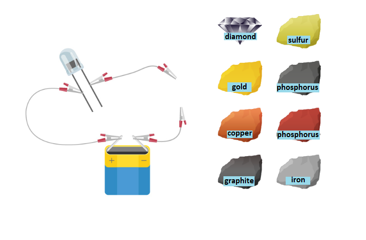 Ilustracja przedstawiająca akumulator z przewodami plus i minus oraz osiem brył: 1. Kształt diamentu (diamond), gold (złota), copper (pomarańczowa), graphite (ciemnoszara), sulfur (bladożółta), phosphorus (ciemnoszara), phosphorus (czerwona), iron (jasnoszara).