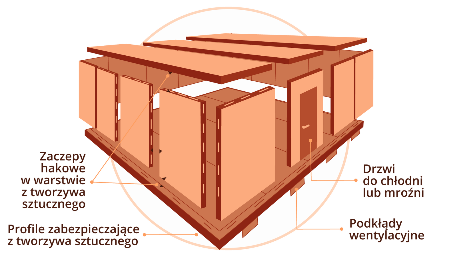 Grafika przedstawia schemat przykładowej izolacji zimnochronnej zewnętrznych ścian chłodni z uwzględnieniem punktu rosy. Podpisane są następujące elementy grafiki: zaczepy hakowe w warstwie z tworzywa sztucznego, profile zabezpieczające z tworzywa sztucznego, podkłady wentylacyjne, drzwi do chłodni lub mroźni.

Opis prezentowanych na zdjęciu obrazów jest załączony w treści e‑booka.