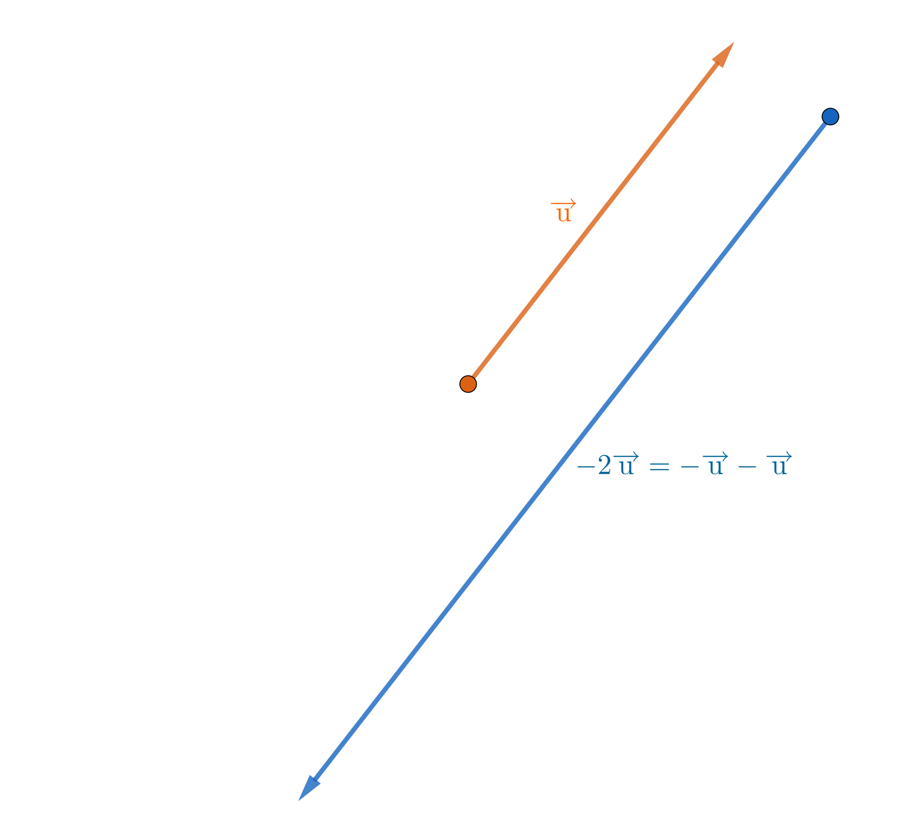 Na ilustracji znajdują się dwa wektory. Jeden krótszy wektor pokazuje w górę na skos, oznaczony jest on jako wektor U. Drugi dłuższy wektor pokazuje na skos w dół. Po jego prawej stronie widnieje równanie minus dwa wektory U równa się minus wektor U minus wektor U.