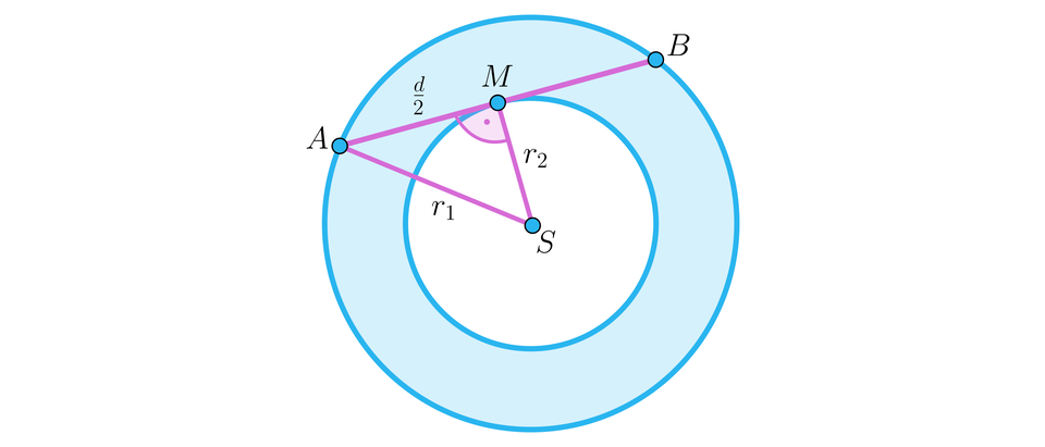 Na ilustracji przedstawiono pierścień kołowy o środku w punkcie S. Zaznaczono cięciwę A B zewnętrznego okręgu pierścienia, o długości d. Ze środka S, poprowadzono prostą prostopadłą do cięciwy A B w punkcie M. Zaznaczono trójkąt prostokątny, o przyprostokątnej A M oznaczonej początek ułamka, d, mianownik, dwa, koniec ułamka, przyprostokątnej M S oznaczonej r indeks dolny, dwa, koniec indeksu dolnego, oraz przeciwprostokątnej A S oznaczonej r indeks dolny, jeden, koniec indeksu dolnego. 