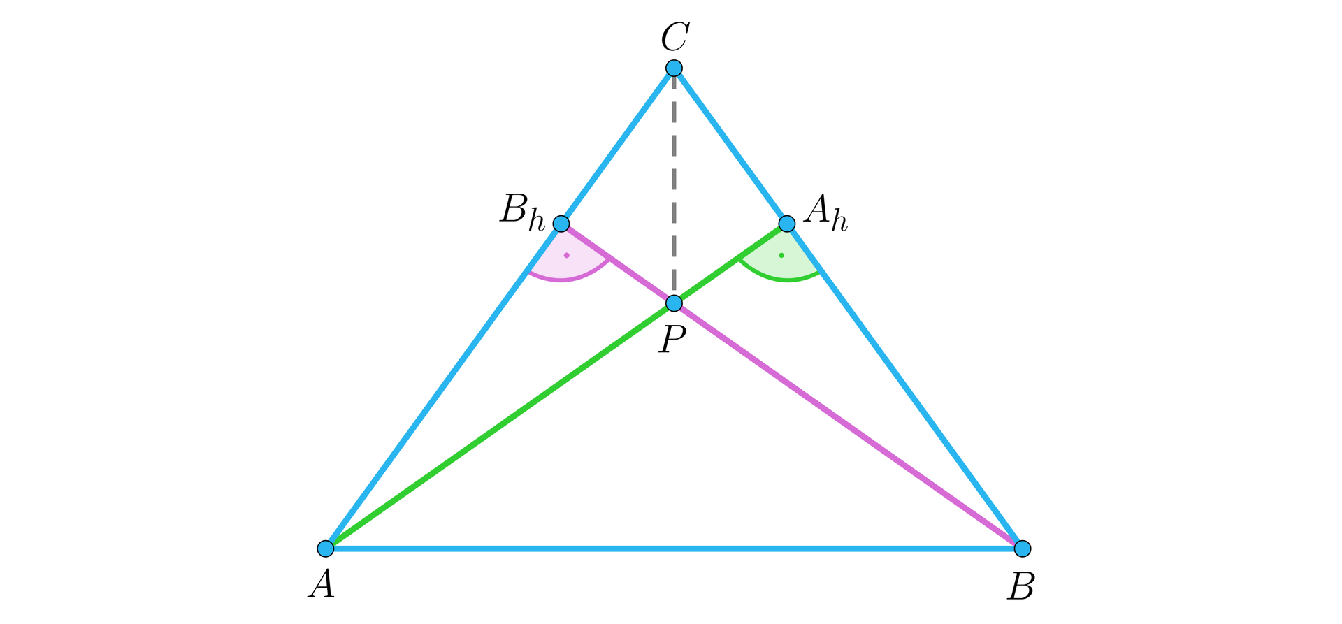 Na ilustracji przedstawiono trójkąt ABC. Z wierzchołka B poprowadzono wysokość trójkąta do boku AC, której spodek leży w punkcie Bh. Z wierzchołka A poprowadzono wysokość trójkąta do boku BC, której spodek leży w punkcie Ah. Wysokości przecinają się w punkcie P. Linią przerywaną połączono punkt P z wierzchołkiem C.