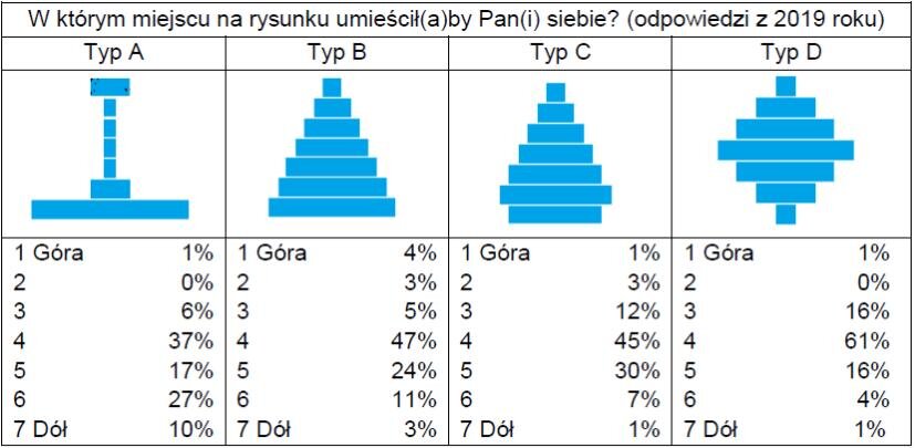Ilustracja przedstawia tabelę z pytaniem umieszczonym u góry:
„W którym miejscu na rysunku umieścił(a)by Pan(i) siebie? (odpowiedzi z 2019 roku)”

Pod pytaniem znajdują się cztery schematy graficzne, ustawione poziomo obok siebie. Każdy schemat jest niebieski i odpowiada innemu modelowi struktury społecznej: Typ A, Typ B, Typ C oraz Typ D. Pod każdym schematem zamieszczono listę pozycji od 1 do 7 wraz z procentami odpowiedzi.

Pozycje są opisane następująco:
1 – Góra (najwyższa pozycja w strukturze),
7 – Dół (najniższa pozycja).

Typ A

Schemat ma bardzo wąski środek: szeroka warstwa na dole, cienki pionowy słupek pośrodku i mała warstwa na górze.

Rozkład odpowiedzi:
1 – Góra: 1%
2: 0%
3: 6%
4: 37%
5: 17%
6: 27%
7 – Dół: 10%

Typ B

Schemat w kształcie piramidy: szeroki dół i stopniowe zwężanie ku górze.

Rozkład odpowiedzi:
1 – Góra: 4%
2: 3%
3: 5%
4: 47%
5: 24%
6: 11%
7 – Dół: 3%

Typ C

Schemat przypomina piramidę z największą warstwą w części środkowej.

Rozkład odpowiedzi:
1 – Góra: 1%
2: 3%
3: 12%
4: 45%
5: 30%
6: 7%
7 – Dół: 1%

Typ D

Schemat ma kształt rombu lub klepsydry: najwęższe warstwy są na górze i na dole, a najszersza znajduje się w środku.

Rozkład odpowiedzi:
1 – Góra: 1%
2: 0%
3: 16%
4: 61%
5: 16%
6: 4%
7 – Dół: 1%