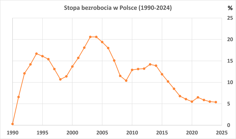 Wykres dotyczy poziomu bezrobocia w Polsce w latach 1990-2024. Pierwszy wzrost przypada w roku 1994 - ponad 16%. Maksimum krzywa osiąga w latach 2003, 2004 - około 20%. W latach 2005–2009: Silny spadek stopy bezrobocia – do 5,5%. W latach 2009–2013: Wzrost bezrobocia do około 14%. W latach 2014–2020: Stały spadek – bezrobocie obniża się do około 5%. W latach 2020–2024: Po niewielkim wzroście w czasie pandemii COVID-19, bezrobocie znów maleje i w 2024 roku wynosi 5,4%.