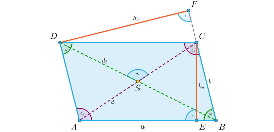 Ilustracja przedstawia równoległobok ABCD. Zaznaczono przekątne równoległoboku AC o długości d indeks dolny 1 koniec indeksu oraz BD o długości d indeks dolny 2 koniec indeksu. Punkt przecięcia przekątnych to S, a kąt pomiędzy nimi to gamma. Kąt przy wierzchołkach A i C wynosi alfa, a przy wierzchołkach B i D wynosi beta. Zaznaczono wysokość CE o długości h indeks dolny a koniec indeksu. Przedłużono bok BC otrzymując wysokość DF o długości h indeks dolny b koniec indeksu. 