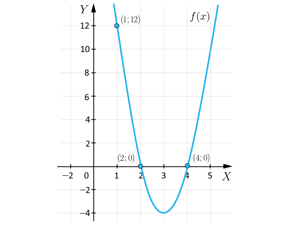 Ilustracja przedstawia układ współrzędnych z poziomą osią x od minus 2 do 5 i pionową osią y od minus 4 do dwanaście z podziałką co dwa. W układzie zaznaczono wykres funkcji f nawias, x, zamknięcie nawiasu o kształcie paraboli, której ramiona są skierowane do góry. Wierzchołek tej paraboli znajduje się w punkcie o współrzędnych nawias trzy średnik minus cztery zamknięcie nawiasu. Lewe ramię paraboli przechodzi przez punkty o współrzędnych nawias dwa średnik zero zamknięcie nawiasu oraz nawias jeden średnik dwanaście zamknięcie nawiasu. Prawe ramię paraboli przechodzi przez punkt o współrzędnych nawias cztery średnik zero zamknięcie nawiasu. 