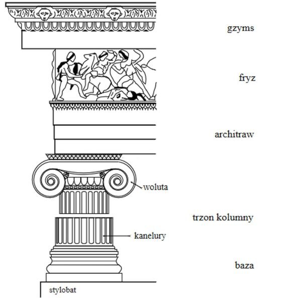 Czarno‑biała grafika przedstawia schemat kolumny. Na rysunku zaznaczono i opisano poszczególne elementy kolumny: gzyms, fryz, architraw, abakus, głowica, trzon, baza oraz stylobat.