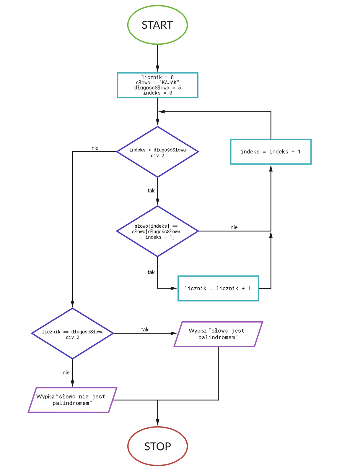 Schemat pętli.  1. zielony okrąg. START.  2. Niebieski prostokąt. licznik = 0, slowo = „KAJAK”, dlugosc_slowa = 5, indeks = 1.  3. Fioletowy romb. Indeks &lt;= dllugosc_slowa, div 2 Jeśli 3 nie to  4. Fioletowy romb. licznik= dlugosc_slowa div 2, jeśli nie to 5. Fioletowy romb. Wypisz „slowo nie jest palindromem” 6. Czerwony okrąg, STOP Jeśli 4. Fioletowy romb. licznik= dlugosc_slowa div 2, tak to 5. Fioletowy romb. Wypisz „slowo jest palindromem” 6. Czerwony okrąg, STOP Jeśli 3. Fioletowy romb. Indeks &lt;= dllugosc_slowa, div 2 tak to  4. Fioletowy romb. slowo [indeks] = slowo[dlugosc_slowa‑indeks+1], jeśli tak, to 5. Niebieski prostokąt. licznik = licznik + 1 6. Niebieski prostokąt indeks = indeks + 1 7. Powrót do kroku 2.  Jeśli 4. Fioletowy romb. slowo [indeks] = slowo[dlugosc_slowa‑indeks+1] nie, to 5. Niebieski prostokąt indeks = indeks + 1 1. Powrót do kroku 2. 