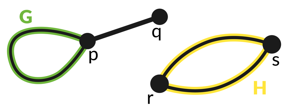 Ilustracja przedstawia przykład pętli oraz krawędzi wielokrotnych.  Po lewej stronie zielonym kolorem zaznaczono pętle linię która tworzy pętlę powracającą do tego samego węzła.  Po prawej stronie zaznaczono zakrzywione linie łączące węzły przedstawiające krawędzie wielokrotne.