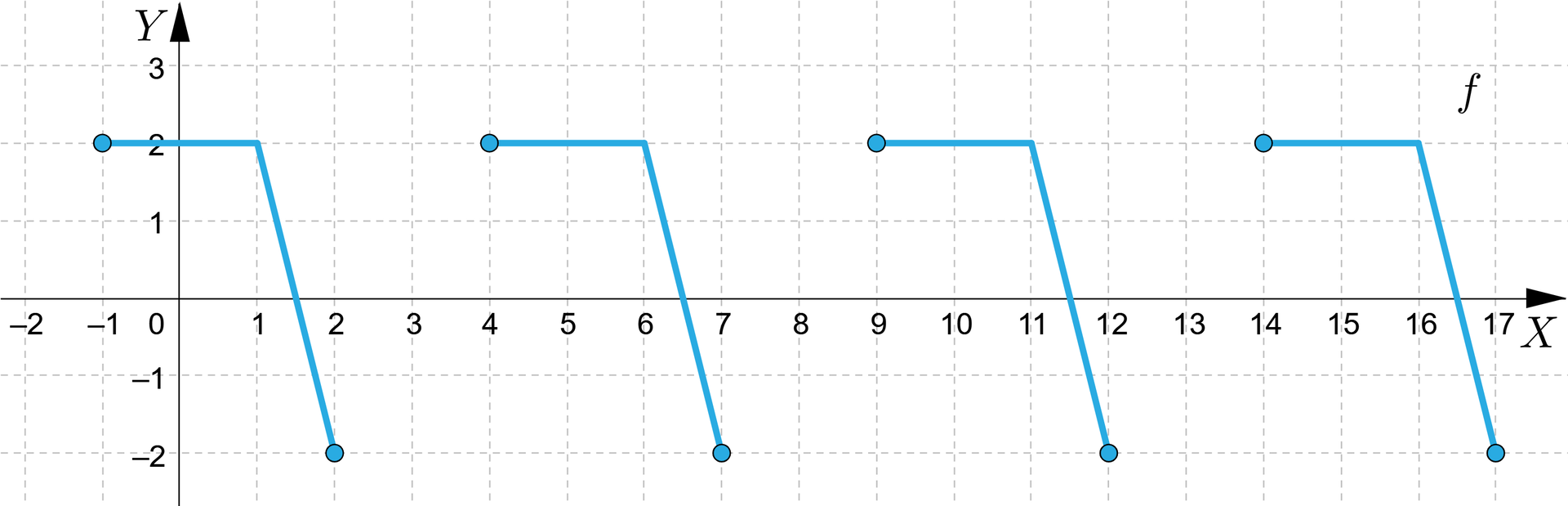 Na ilustracji przedstawiono wykres funkcji z poziomą osią X od minus dwóch do siedemnastu, oraz z pionową osią Y od minus dwóch do trzech. Na płaszczyźnie narysowano wykres składający się z ośmiu odcinków. Pierwszy odcinek poziomy o długości dwa, ograniczony z lewej strony zamalowanym punktem o współrzędnych -1;2. Drugi odcinek ukośny, ograniczony z lewej strony zamalowanym punktem o współrzędnych 1;2. Z prawej strony ograniczony zamalowanym punktem o współrzędnych 2,-2. Trzeci odcinek poziomy o długości dwa, ograniczony z lewej strony zamalowanym punktem o współrzędnych 4;2. Czwarty odcinek ukośny ograniczony z lewej strony zamalowanym punktem o współrzędnych 6;2. Z prawej strony ograniczony zamalowanym punktem o współrzędnych 7;-2. Piąty odcinek poziomy o długości dwa, ograniczony z lewej strony zamalowanym punktem o współrzędnych 9;2. Szósty odcinek ukośny ograniczony z lewej strony zamalowanym punktem o współrzędnych 11;2. Z prawej strony ograniczony zamalowanym punktem o współrzędnych 12;-2. Siódmy odcinek poziomy o długości dwa, ograniczony z lewej strony zamalowanym punktem o współrzędnych 14;2. Ósmy odcinek ukośny ograniczony z lewej strony zamalowanym punktem o współrzędnych 16;2. Z prawej strony ograniczony zamalowanym punktem o współrzędnych 17;-2.