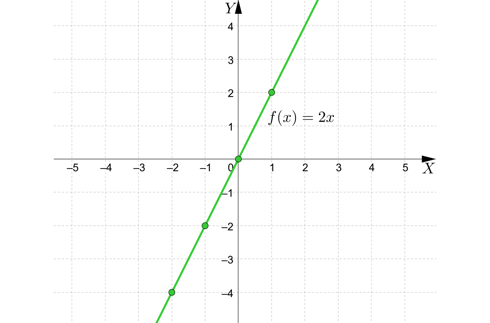 Ilustracja przedstawia poziomą oś X od minus pięciu do pięciu oraz pionową oś Y od minus czterech do czterech. Na wykresie zaznaczono wykres funkcji f od x równa się dwa x. Funkcja ta jest prostą przechodzącą przez punkty nawias minus dwa średnik minus cztery koniec nawiasu, nawias minus jeden średnik minus dwa koniec nawiasu , nawias zero średnik zero koniec nawiasu, nawias jeden średnik dwa koniec nawiasu.