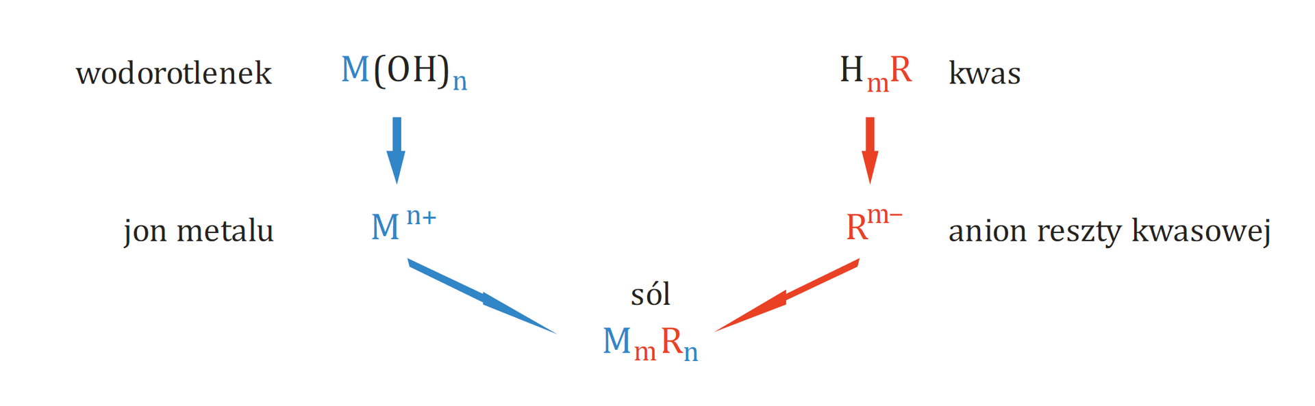 Po lewej stronie ekranu wzór ogólny sumaryczny wodorotlenku, a po prawej kwasu. Poniżej tych wzorów wyodrębnione jony metalu M o ładunku m plus oraz aniony reszty kwasowej R o ładunku n minus. Po połączeniu powstaje struktura M n R m
