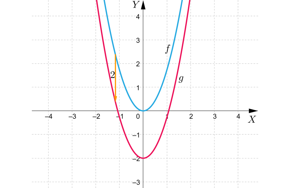 Na ilustracji  przedstawiono układ współrzędnych z poziomą osią X od minus czterech do czterech  oraz z pionową osią Y od minus trzech do czterech. W układzie współrzędnych zaznaczono  funkcję kwadratową f, której wykres jest parabolą z ramionami skierowanymi do góry oraz wierzchołkiem w początku układu współrzędnych. Parabola  przechodzi przez punkty nawias, minus, jeden, przecinek, pierwiastek kwadratowy z pięć koniec pierwiastka, zamknięcie nawiasu  oraz nawias, jeden, przecinek, pierwiastek kwadratowy z pięć koniec pierwiastka, zamknięcie nawiasu .W tym samym układzie zaznaczono również wykres funkcji g, czyli wykres funkcji f przeniesiony o dwie jednostki do dołu.
