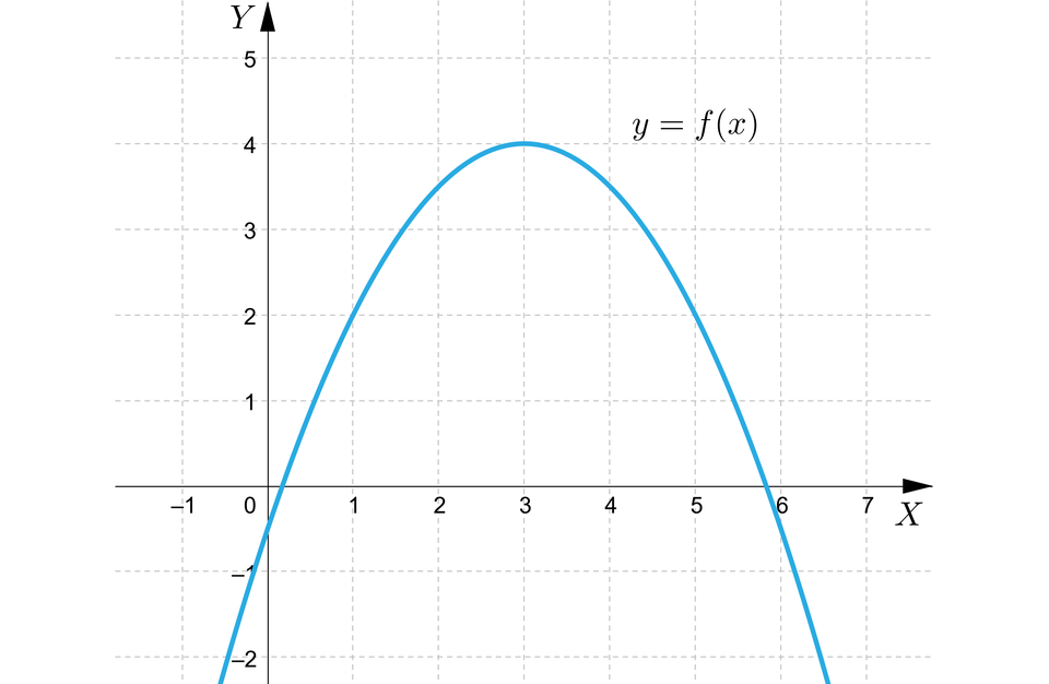 Ilustracja przedstawia poziomą oś X od minus jedynki do siedmiu oraz pionową oś Y od minus jedynki do pięciu. Na rysunku zaznaczono również wykres funkcji y będący parabolą z ramionami skierowanymi w dół,  przecinającą oś X w dwóch punktach. Wierzchołek paraboli znajduje się w punkcie nawias trzy średnik cztery koniec nawiasu. 