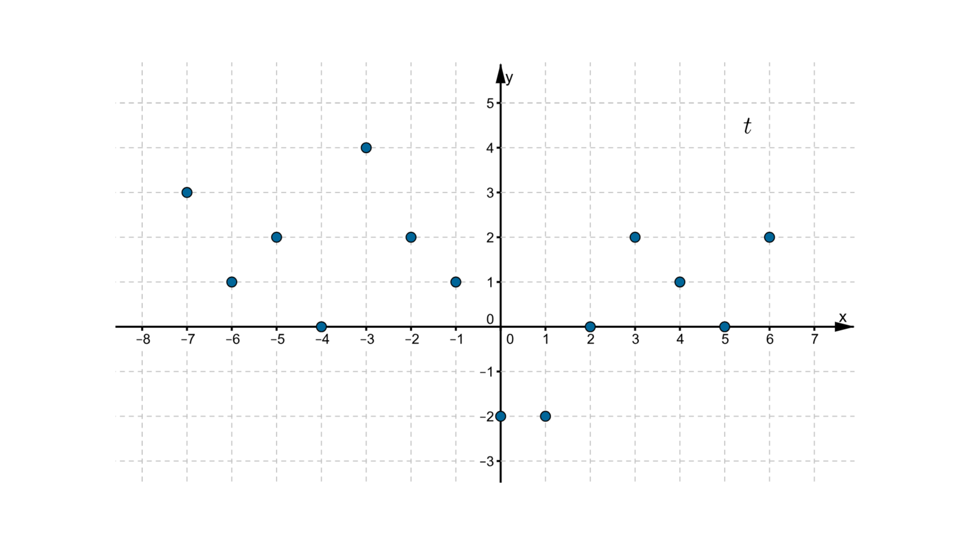 Wykres funkcji składa się z czternastu punktów: (-7, 3), (-6, 1), (-5, 2), (-4, 0), (-3, 4), (-2, 2), (-1, 1), (0, -2), (1, -2), (2, 0), (3, 2), (4, 1), (5, 0), (6, 2).