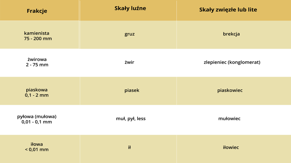 Tabela przedstawia frakcje. Kamienista ma od 75 do 100 mm. Reprezentują ją skały luźne w tym gruz oraz zwięzłe lub lite w tym brekcja. Żwirowa ma od 2 do 75 mm. Reprezentują ją skały luźne w tym żwir oraz zwięzłe lub lite w tym zlepieniec konglomerat. Piaskowa ma od 0,1 do 2 mm. Reprezentują ją skały luźne w tym piasek oraz zwięzłe lub lite w tym piaskowiec. Pyłowa mułowa ma od 0,01 do 0,1 mm. Reprezentują ja skały luźne w tym muł, pył, less oraz zwięzłe lub lite w tym mułowiec. Iłowa ma poniżej 0,01 mm. Reprezentują ją skały luźne w tym ił oraz zwięzłe lub lite w tym iłowiec.