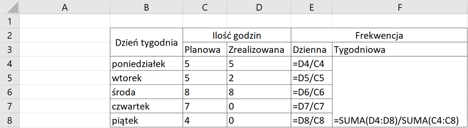 Ilustracja przedstawia arkusz kalkulacyjny Excel. W komórce B2 wpisano Dzień tygodnia, w komórce C2 i D2 wpisano Ilość godzin, w komórkach E2 i F2 wpisano Frekwencja, w komórce C3 wpisano Planowa, w D3 zrealizowana, w E3 dzienna, w F3 tygodniowa. W B4 poniedziałek, B5 wtorek i analogicznie środa, czwartek, piątek. W C4 wpisano 5, w C5 - 5, w C6 - 8, w C7 - 7, w C8 - 4. W D4 wpisano 5, w D5 wpisano 2, w D6 wpisano 8, w D7 - 0, w D8 - 0. W komórce E4 wpisano =D4/C4, w E5 =D5/C6, w E6 =D6/C6, w E7 =D7/C7, w E8 =D8/C8. W komórce F8 wpisano: =SUMA(D4:D8)/SUMA(C4:C8).  