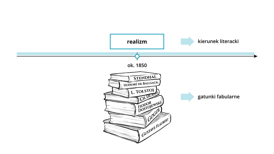 Ilustracja przedstawia oś czasu. Na środku jest napis realizm, a po prawej strzałka w prawo i napis naturalizm. Napis realizm jest w ramce. Pod nią jest data: około 1850. Poniżej znajduje się sterta książek z następującymi nazwiskami na okładkach: Stendhal, Honoriusz Balzak, Lew Tołstoj, Charles Dickens, Fiodor Dostojewski, Gogol, Gustave Flaubert. Na prawo od stosu jest strzałka w prawo i napis gatunki fabularne.