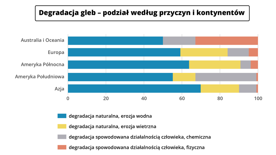 Wykres słupkowy dotyczy degradacji gleb - podziału według przyczyn i kontynentów. Australia i Oceania: degradacja naturalna, erozja wodna dotyczy około 50% gleb, degradacja chemiczna spowodowana działalnością człowieka dotyczy około 15%, reszta to degradacja fizyczna - spowodowana działalnością człowieka. W Europie degradacja naturalna, erozja wodna wynosi prawie 60%, degradacja naturalna, spowodowana erozją wietrzną – 25%, degradacja chemiczna spowodowana działalnością człowieka – 10%, pozostała część to degradacja fizyczna - spowodowana działalnością człowieka. W Ameryce Północnej degradacja naturalna, erozja wodna wynosi około 63%, degradacja naturalna, spowodowana erozją wietrzną – 27%, degradacja chemiczna spowodowana działalnością człowieka – 5%, pozostała część to degradacja fizyczna - spowodowana działalnością człowieka. W Ameryce Południowej degradacja naturalna, spowodowana erozją wodną wynosi około 55%, degradacja naturalna, spowodowana erozją wietrzną – około 13%, degradacja chemiczna spowodowana działalnością człowieka – 25%, pozostała część to degradacja fizyczna - spowodowana działalnością człowieka. W Azji degradacja naturalna, spowodowana erozją wodną wynosi około 70%, degradacja naturalna, spowodowana erozją wietrzną – około 20%, degradacja chemiczna spowodowana działalnością człowieka – 8%, pozostała część, czyli około 2%, to degradacja fizyczna - spowodowana działalnością człowieka.