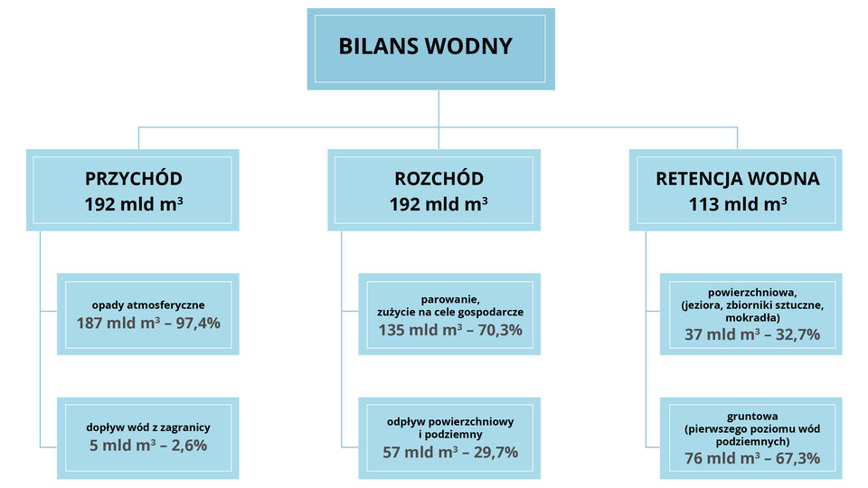 Schemat przedstawia bilans wodny Polski dla średnich wartości w roku hydrologicznym. Schemat dzieli bilans wodny na przychód, rozchód oraz retencję wodną. Wynika z niego, że przychód wynosi 192 miliony metrów sześciennych, w tym opady atmosferyczne to 187 miliardów metrów sześciennych czyli 97,4% całości bilansu. Pozostałe 2,6% to dopływ wód z zagranicy - ogółem to 5 miliardów metrów sześciennych. Z kolei rozchód wynosi 192 miliardy metrów sześciennych, z czego parowanie i zużycie na cele gospodarcze wynosi 135 miliardów metrów sześciennych - 70,3% całości rozchodu. Pozostałą część stanowi odpływ powierzchniowy i podziemny. Wynosi on 57 miliardów metrów sześciennych, czyli 29,7%. Częścią bilansu wodnego jest także retencja wodna. Wynosi ona 113 miliardów metrów sześciennych. Retencja powierzchniowa, czyli jeziora, zbiorniki sztuczne i mokradła to 37 miliardów metrów sześciennych - jest to 32,7% retencji wodnej ogółem. Retencja gruntowa, inaczej retencja pierwszego poziomu wód powierzchniowych to 76 miliardów metrów sześciennych - stanowi to 67,3% całości.