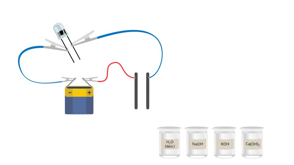 Aplikacja interaktywna przedstawiająca możliwości przewodnictwa prądu elektrycznego w wodnych roztworach zasad. Po lewej stronie okna znajduje się rysunek obwodu elektrycznego. Składa się on z płaskiej baterii i diody świecącej. Ujemny biegun baterii podłączony jest przewodem z zaciskami do jednej nóżki diody. Druga nóżka oraz dodatni biegun baterii podłączone są przewodami do dwóch czarnych elektrod ustawionych blisko siebie i równolegle, ale nie stykających się ze sobą. W prawym dolnym rogu okna aplikacji znajdują się cztery zlewki z przezroczystymi cieczami, podpisane kolejno: H2O destylowana, NaOH, KOH oraz Ca OH dwa razy wzięte. Kliknięcie każdej zlewki powoduje przesunięcie jej w taki sposób, że obie elektrody zostają zanurzone w cieczy. W przypadku zlewki z wodą nie przynosi to żadnych rezultatów, natomiast zanurzenie elektrod w roztworach wodorotlenków sodu, potasu lub wapnia powoduje zaświecenie się diody LED w obwodzie.