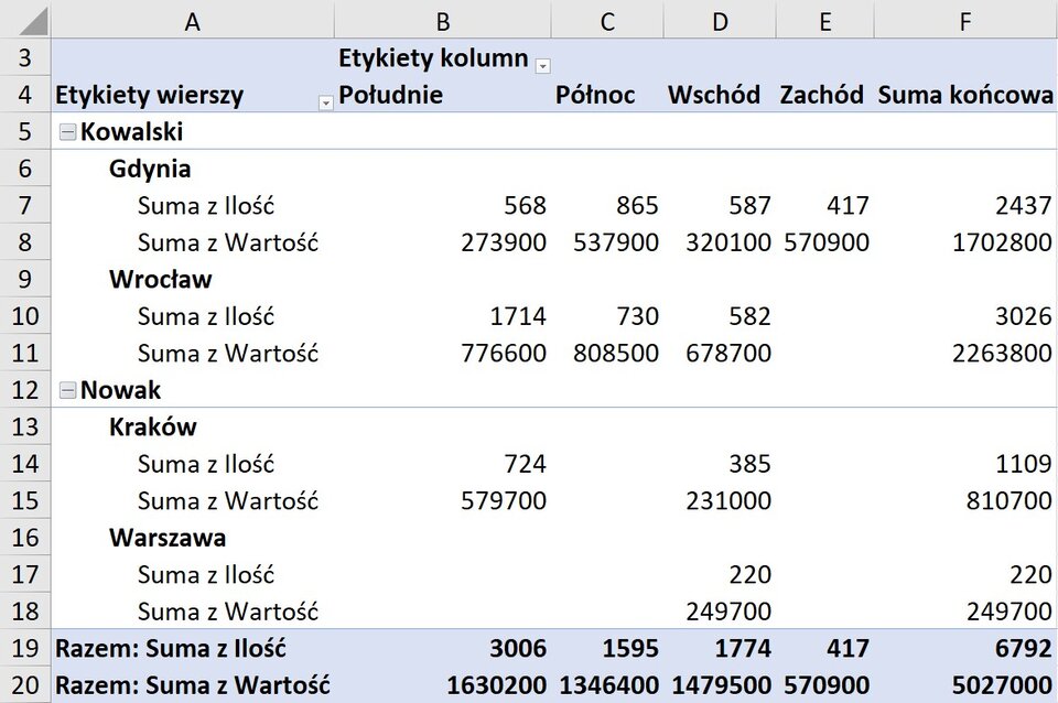 IlustracjaIlustracja przedstawia fragment obszaru roboczego arkusza Excel
. W arkuszu roboczym znajdują się kolumny od A do F. W wierszu nagłówkowym 3 i 4, w komórce A3‑4 wpisano Etykiety wierszy, w komórce B3‑4 Etykiety kolumn Południe, w komórce C3‑4 Północ, w komórce D3‑4 Wschód, w komórce E3‑4 Zachód, w komórce F3‑4 Suma końcowa. W wierszu 5, w komórkach od A do F wpisano Kowalski. W wierszu 6, w komórkach od A do F wpisano Gdynia. W wierszu 7 odnoszącym się do Gdyni, w komórkach A, B, C, D, E oraz F wpisano kolejno wartości: Suma z Ilość, 568, 865, 587, 417, 2437. W wierszu 8 odnoszącym się do Gdyni, w komórkach A, B, C, D, E oraz F wpisano kolejno wartości: Suma z Wartość, 273900, 537900, 320100, 570900, 1702800. W wierszu 9, w komórkach od A do F wpisano Wrocław. W wierszu 10 odnoszącym się do Wrocławia, w komórkach A, B, C, D, E oraz F wpisano kolejno wartości: Suma z Ilość, 1714, 730, 582, E brak danych, 3026. W wierszu 11 odnoszącym się do Wrocławia, w komórkach A, B, C, D, E oraz F wpisano kolejno wartości: Suma z Wartość, 776600, 808500, 678700, E brak danych, 2263800. W wierszu 12, w komórkach od A do F wpisano Nowak. W wierszu 13, w komórkach od A do F wpisano Kraków. W wierszu 14 odnoszącym się do Krakowa, w komórkach A, B, C, D, E oraz F wpisano kolejno wartości: Suma z Ilość, 724, C brak danych, 385, E brak danych, 1109. W wierszu 15 odnoszącym się do Krakowa, w komórkach A, B, C, D, E oraz F wpisano kolejno wartości: Suma z Wartość, 579700, C brak danych, 231000, E brak danych, 810700. W wierszu 16, w komórkach od A do F wpisano Warszawa. W wierszu 17 odnoszącym się do Warszawy, w komórkach A, B, C, D, E oraz F wpisano kolejno wartości: Suma z Ilość, B, C brak danych, 220, E brak danych, 220. W wierszu 18 odnoszącym się do Warszawy, w komórkach A, B, C, D, E oraz F wpisano kolejno wartości: Suma z Wartość, B, C brak danych, 249700, E brak danych, 249700. W wierszach 19 i 20 znajduje się podsumowanie. Wiersz 19 Razem: Suma z Ilość, 3006, 1595, 1774, 417, 6792. Wiersz 20 Razem: Suma z Wartość, 1630200, 1346400, 1479500, 570900, 5027000. W arkuszu zaznaczone są komórki od A5 do A14.
