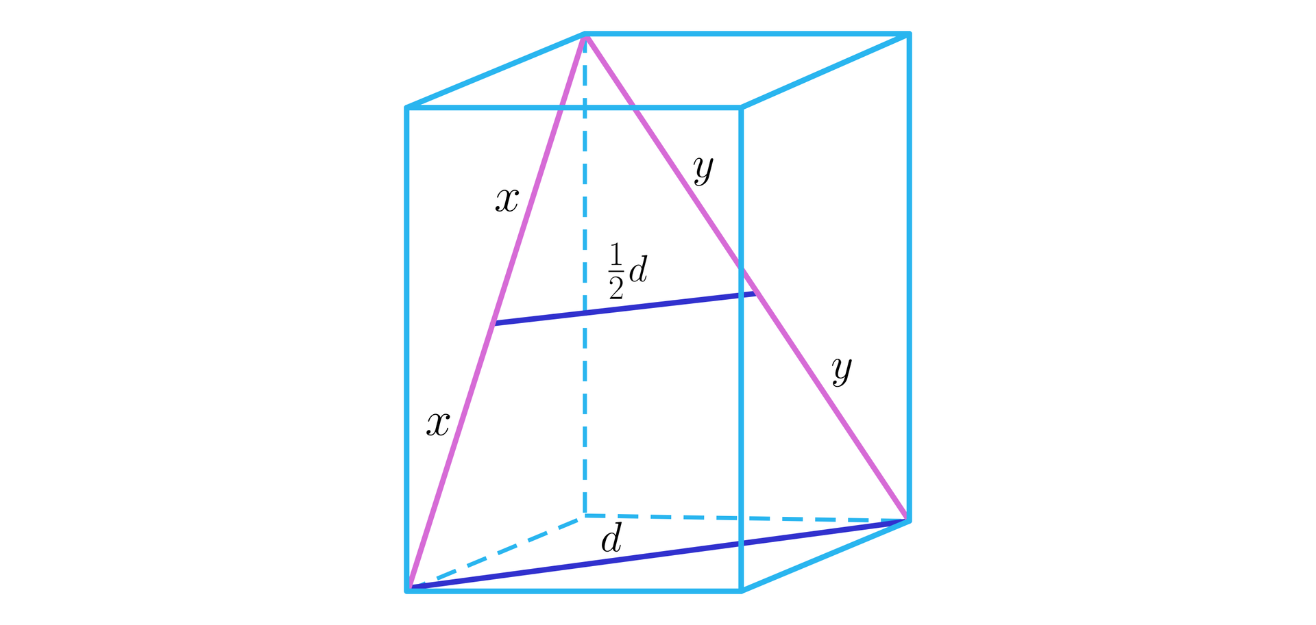 Na ilustracji przedstawiono prostopadłościan. Poprowadzono przekątne sąsiednich ścian bocznych o długościach dwa x oraz dwa y. Środki przekątnych ścian bocznych zostały ze sobą połączone odcinkiem  o długości jedna druga d. Zaznaczono również przekątną  dolnej podstawy o długości d.