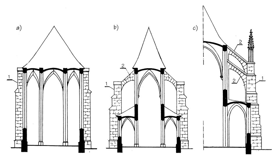 Ilustracja o kształcie poziomego prostokąta przedstawia trzy przekroje poprzeczne kościołów gotyckich. Na pierwszej ilustracji znajduje się przekrój kościoła halowego ze wszystkimi nawami równej wysokości, krytymi jednym dachem. Druga ukazuje przekrój kościoła bazylikowego, którego każda nawa kryta jest osobnym dachem, a nawy boczne są niższe od głównej. Ostatni rysunek jest przykładem pseudobazyki, w której nawy boczne są niższe od głównej, ale wszystkie kryje jeden dach. Na każdej z ilustracji naniesione są oznaczenia, w których cyfra 1 oznacza przyporę, a cyfra 2 - łuki przyporowe.