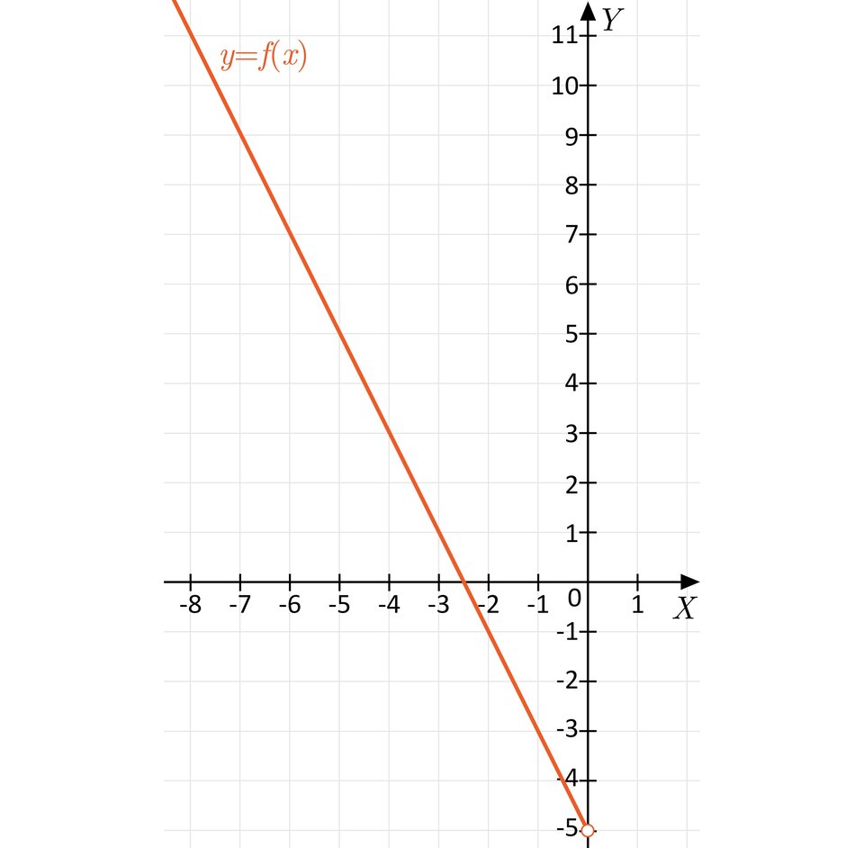 Ilustracja przedstawia układ współrzędnych z poziomą osią X od minus ośmiu do jeden oraz z pionową osią Y od minus pięciu do jedenastu. Na płaszczyźnie narysowany jest wykres y, równa się, f nawias, x, zamknięcie nawiasu, który przedstawia fragment ukośnej półprostej ograniczonej z prawej strony niezamalowanym punktem nawias, zero, średnik, minus, pięć, zamknięcie nawiasu, przecinającej oś X mniej więcej w punkcie  minus, dwa przecinek zero. Półprosta przechodzi przez trzecią i drugą ćwiartkę układu.