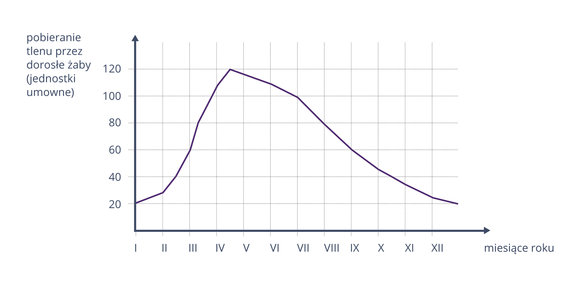 Wykres przedstawia pobieranie tlenu przez dorosłe żaby od stycznia do grudnia. Żaby pobierają tlen w styczniu: 20, lutym: 25, marcu: 60, kwietniu: 105, maju: 115, czerwcu: 110, lipcu: 100, sierpniu: 80, wrześniu: 60, październiku: 45, listopadzie: 35, grudniu: 23.