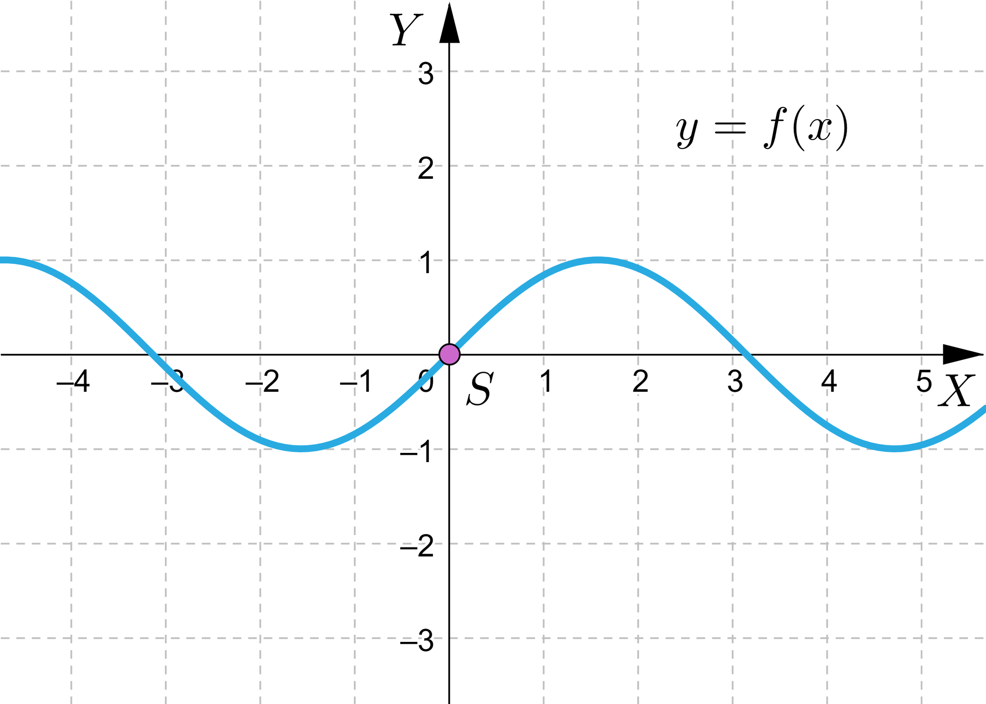 Ilustracja przedstawia poziomą oś X od minus czterech do pięciu oraz pionową oś Y od minus trzech do trzech. Zaznaczony został także wykres funkcji o równaniu fx=sinx. Wykres tej funkcji przechodzi przez punkty 1,5 ;1 oraz 3 ;0, a także ich odbicia względem początku układu równań -1,5; 1 i -3 ;0.