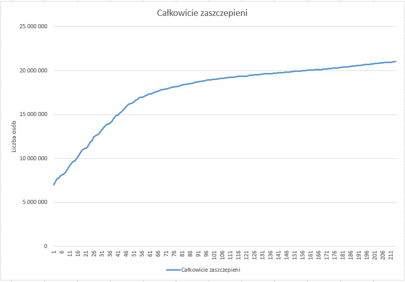 Ilustracja przedstawia wykres zatytułowany: Całkowicie zaszczepieni. Na osi X są wartości od zera do dwustu jedenastu, na osi Y od zera do dwudziestu pięciu milionów. To liczba osób. Krzywa wykresu biegnie od zera na osi X i około siedmiu milionów na osi Y do wartości dwustu jedenastu na osi X i nieco ponad dwudziestu milionów na osi Y. Pod wykresem jest legenda: niebieska linia oznacza całkowicie zaszczepionych.   