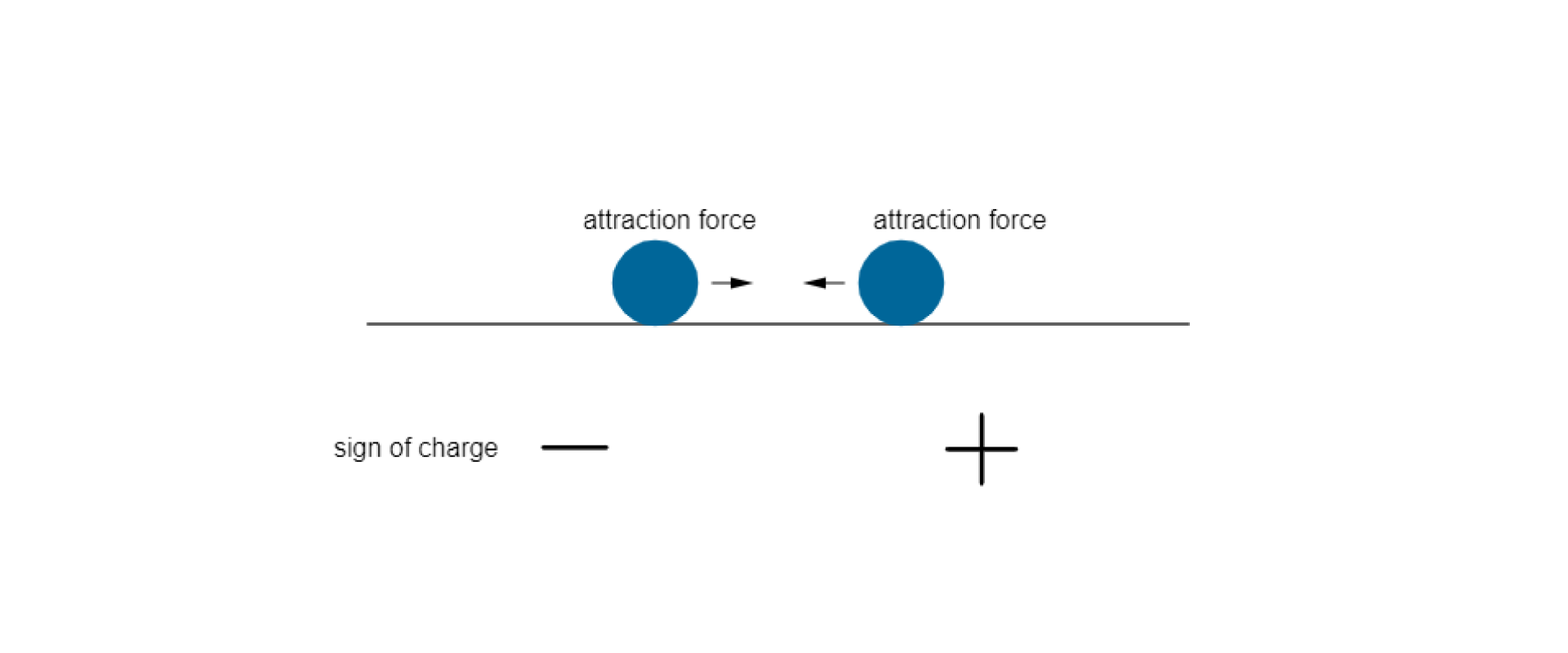Ilustracja przedstawia dwie kulki położone blisko siebie na podłożu. Od kulki lewej strzałka pozioma skierowana w prawo podpisana attraction force, od kulki prawej strzałka pozioma skierowana w lewo podpisana attraction force. Pod kulką lewą znak plus, pod kulką prawą znak minus. Po lewej stronie znaków podpis sign of charge.