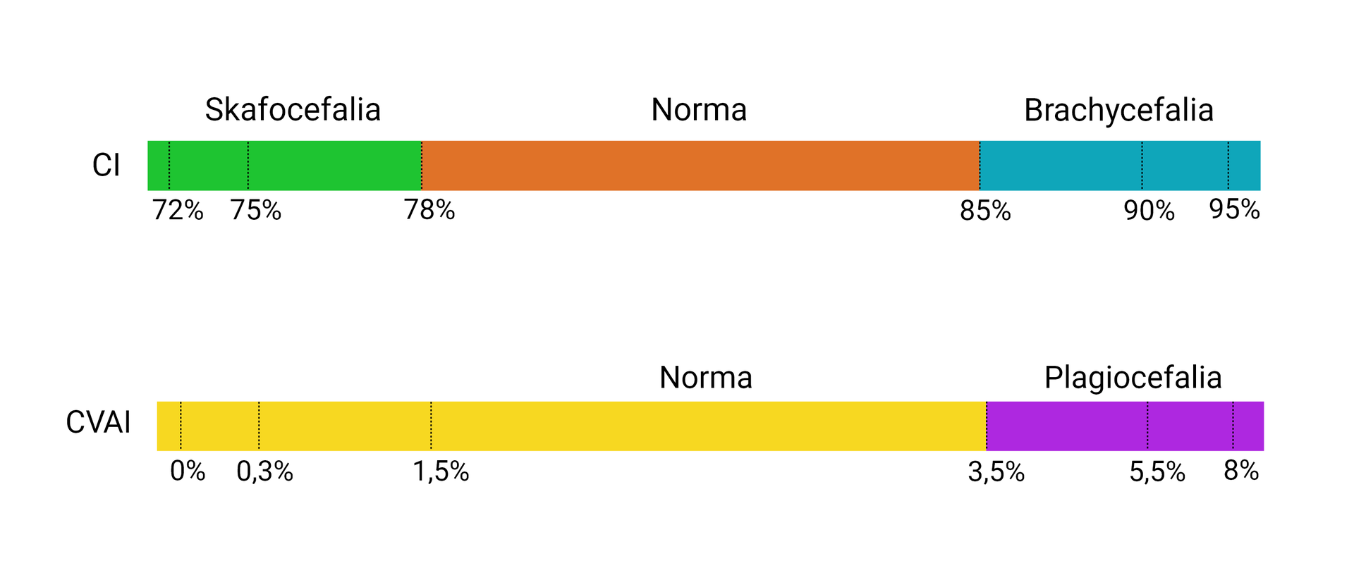 Wykres przedstawiający graficznie normy wskaźników deformacji czaszki i odstępstwa od tych norm. Skafocefalię charakteryzuje wartość czynnika CI poniżej siedemdziesięciu ośmiu procent. Brachycefalię charakteryzuje wartość wskaźnika CI powyżej osiemdziesięciu pięciu procent. Plagiocefalię charakteryzuje wartość wskaźnika CVAI powyżej trzech i pół procent. Wszystkie pozostałe wartości czynników CI i CVAI oznaczają normę.
