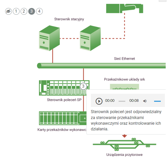 Ilustracja przedstawia przykładową ramkę na ilustracji interaktywnej zawierającą nagranie audio. Po kliknięciu w punkt pojawia się ramka z tekstem oraz nagraniem audio, którego treść jest tożsama z treścią ramki.