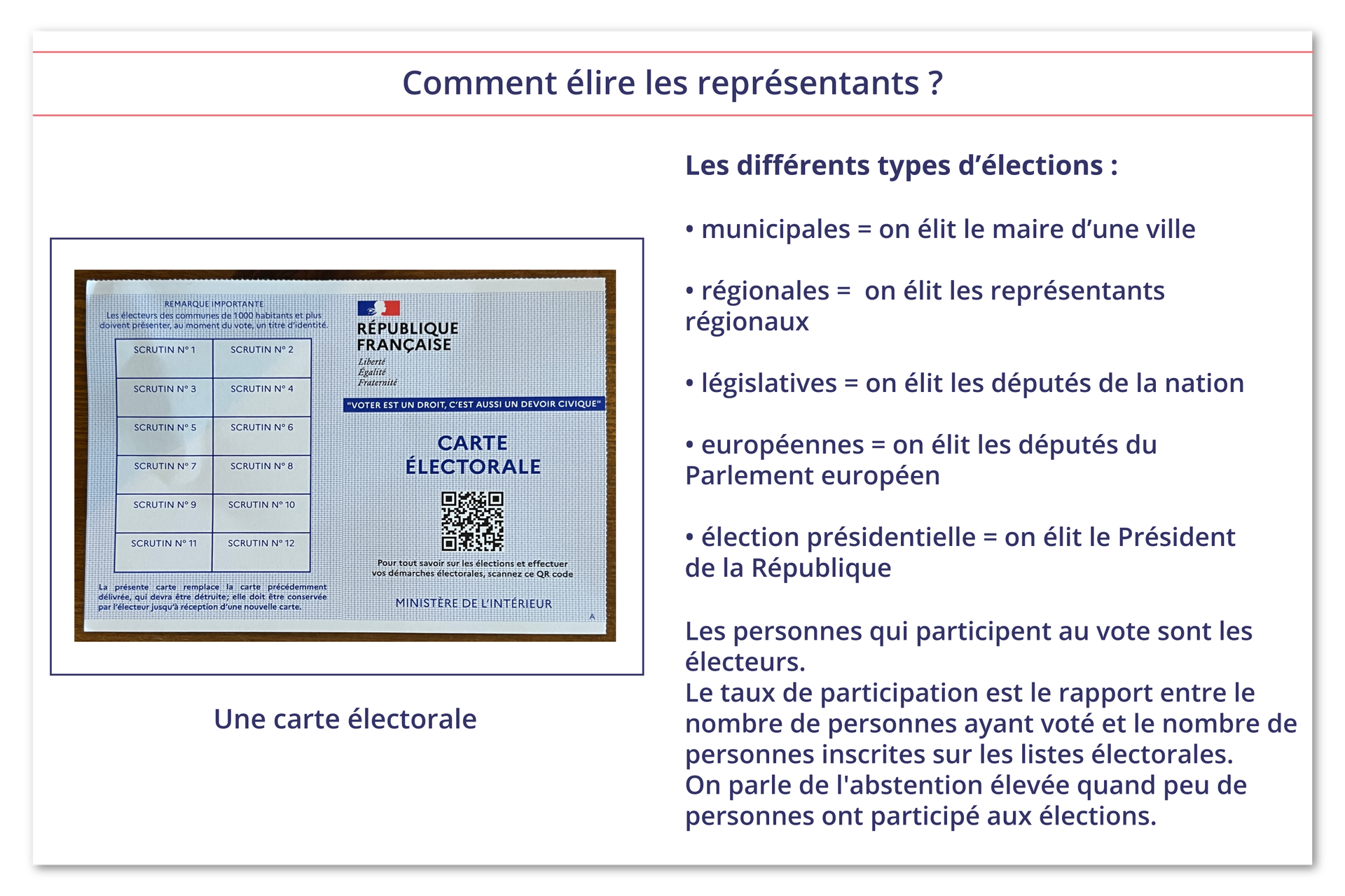 Ilustracja zatytułowana Comment élire les représentants ? składa się ze zdjęcia francuskiej karty wyborczej oraz informacji tekstowej.  Karta wyborcza podpisana Une carte électorale zawiera informacje tekstowe, flagę Francji i kod QR. REMARQUE IMPORTANTE Les électeurs des communes de 1000 habitants et plus doivent présenter, au moment du vote, un titre d'identité. SCRUTIN N° 1 SCRUTIN N° 2 SCRUTIN N° 3 SCRUTIN N° 4 SCRUTIN N° 5 SCRUTIN N° 6 SCRUTIN N° 7 SCRUTIN N° 8 SCRUTIN N° 9 SCRUTIN N° 10 SCRUTIN N° 11 SCRUTIN N° 12 La présente carte remplace la carte précédemment délivrée, qui devra être détruite; elle doit être conservée par l'électeur jusqu'à réception d'une nouvelle carte. RÉPUBLIQUE FRANÇAISE Liberté Egalité Fraternité "VOTER EST UN DROIT, C'EST AUSSI UN DEVOIR CIVIQUE" CARTE ÉLECTORALE Pour tout savoir sur les élections et effectuer vos démarches électorales, scannez ce QR code MINISTÈRE DE L'INTÉRIEUR Informacje tekstowe: Les différents types d'élections: municipales = on élit le maire d'une ville régionales = on élit les représentants régionaux législatives = on élit les députés de l nation européennes = on élit les députés du Parlement européen élection présidentielle = on élit le Président de la République Les personnes qui participent au vote sont les électeurs. Le taux de participation est le rapport entre le nombre de personnes ayant voté et le nombre de personnes inscrites sur les listes électorales. On parle de l'abstention élevée quand peu de personnes ont participé aux élections.