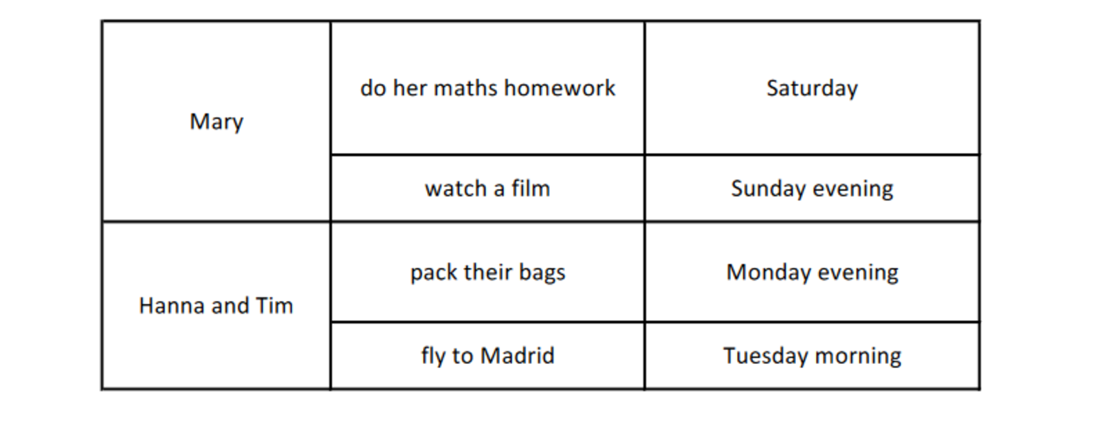 Ilustracja z tabelą, która przedstawia harmonogram zadań dla Mary oraz Hanny i Tima. W pierwszej kolumnie znajdują się imiona osób, w drugiej opisy ich zadań, a w trzeciej dni, w których zadania są wykonywane.  Mary: w sobotę robi zadanie domowe z matematyki, a w niedzielny wieczór ogląda film. Hanna i Tim: w poniedziałkowy wieczór pakują torby, a we wtorkowy poranek lecą do Madrytu. Tabela jest podzielona na sekcje, ukazując plan zajęć obu osób (lub grupy).