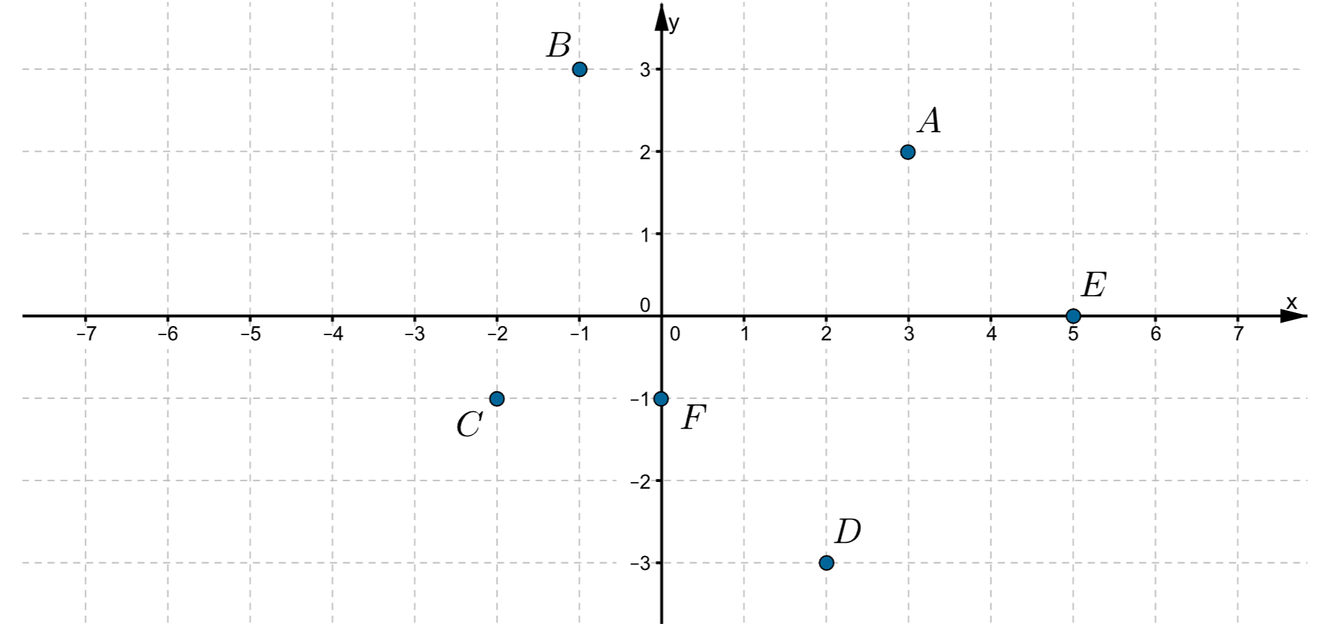 Rysunek przedstawia układ współrzędnych na płaszczyźnie. Układ składa się z dwóch prostopadłych osi liczbowych, które przecinają się w swoich punktach 0. Pozioma oś od -7 do 7 jest podpisana literą x, pionowa oś od -3 do 3 jest podpisana literą y. Odcinek jednostkowy 1. W układzie zaznaczono punkty: C przesunięty w lewo od 0 o 2 odcinki jednostkowe i w dół od 0 o 1 odcinek jednostkowy, B przesunięty w lewo od 0 o 1 odcinek jednostkowy i w górę od 0 o 3 odcinki jednostkowe, F przesunięty w prawo od 0 o 0 odcinków jednostkowych i w dół od 0 o 1 odcinek jednostkowy, D przesunięty w prawo od 0 o 2 odcinki jednostkowe i w dół od 0 o 3 odcinki jednostkowe, A przesunięty w prawo od 0 o 3 odcinki jednostkowe i w górę od 0 o 2 odcinki jednostkowe, E przesunięty w prawo od 0 o 5 odcinków jednostkowych i w górę od 0 o 0 odcinków jednostkowych.