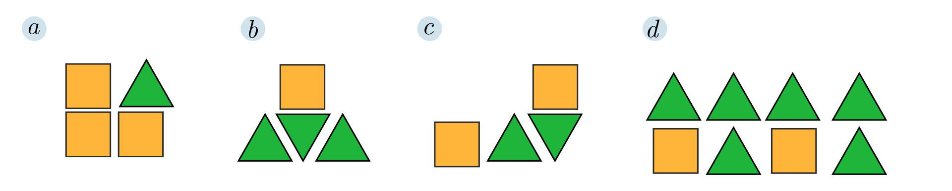 Grafika podzielona jest na cztery części oznaczone literami: "a", "b", "c", "d". Na ilustracji oznaczonej literą "a", ukazane są trzy pomarańczowe kwadraty oraz jeden zielony trójkąt równoboczny. Na ilustracji oznaczonej literą "b", ukazane są trzy zielone trójkąty równoboczne oraz jeden pomarańczowy kwadrat. Na ilustracji oznaczonej literą "c", ukazane są dwa pomarańczowe kwadraty oraz dwa zielone trójkąty równoboczne. Na ilustracji oznaczonej literą "d", ukazane są dwa pomarańczowe kwadraty oraz sześć zielonych trójkątów równobocznych.