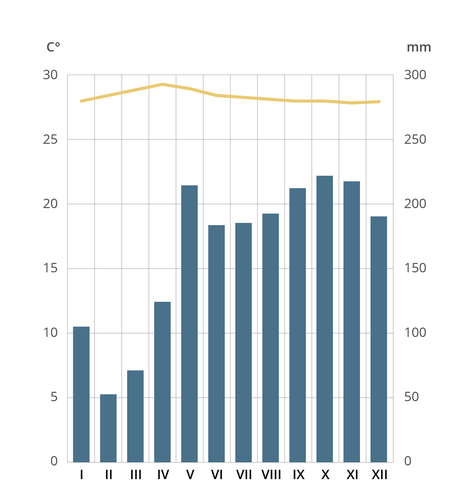 Klimatogram dla Male. Dotyczy temperatury oraz opadów. Najwyższa temperatura przypada w połowie kwietnia - około 29 stopni Celsjusza. W pozostałych miesiącach wynosi pomiędzy 28 a 29 stopni (styczeń, listopad i grudzień 28 stopni Celsjusza). Najwyższe opady przypadają w październiku - około 220 milimetrów. Nieco mniej opadów jest w listopadzie, w maju oraz we wrześniu. Najmniej opadów dotyczy lutego - około 50 milimetrów i marca - około 70 milimetrów.     