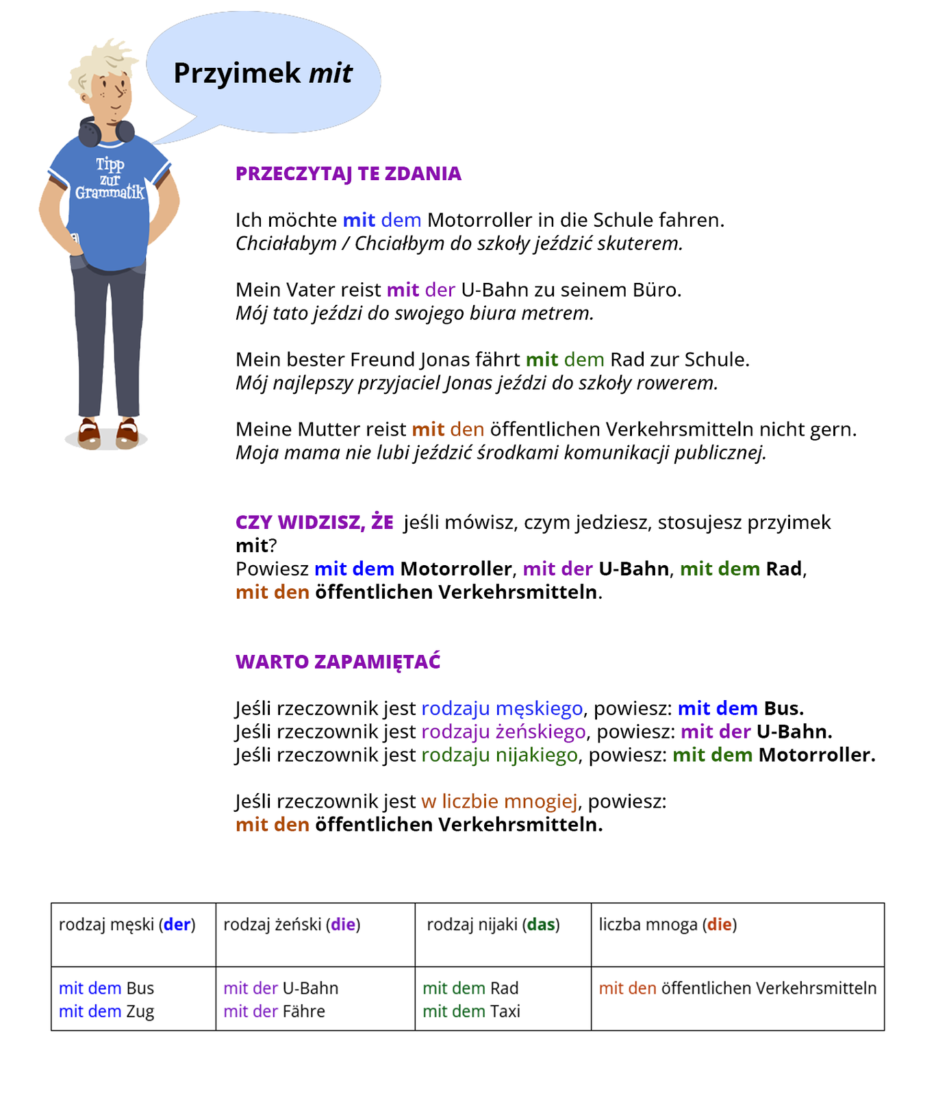 
Ilustracja zawiera poradę językową.
Ilustracja przedstawia chłopca ubranego w tiszert z napisem Tipp zur Grammatik i w spodnie. Chłopiec ma zsunięte na szyję słuchawki. Obok widoczny jest dymek zawierający napis: Przyimek mit.
Pozostałą część grafiki stanowi tekst, którego treść widoczna jest w trybie dostępności.