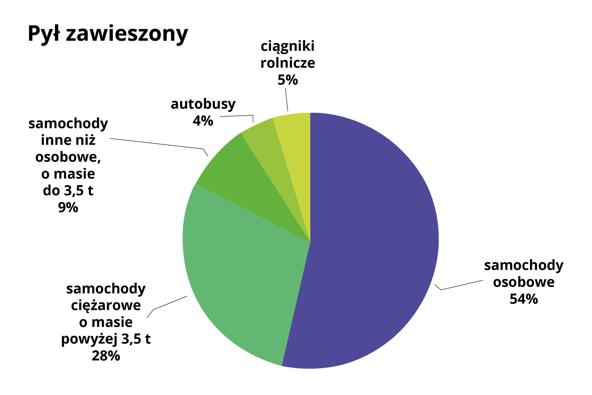 Wykres kołowy przedstawia udział rodzajów środków transportu w emisji pyłu zawieszonego. 54% pochodzi z samochodów osobowych. 28% z samochodów ciężarowych o masie powyżej 3,5 tony. 9% z samochodów innych niż osobowe o masie do 3,5 tony. 4% z autobusów. 5% z ciągników rolniczych. 0% z motoaren i motocykli.