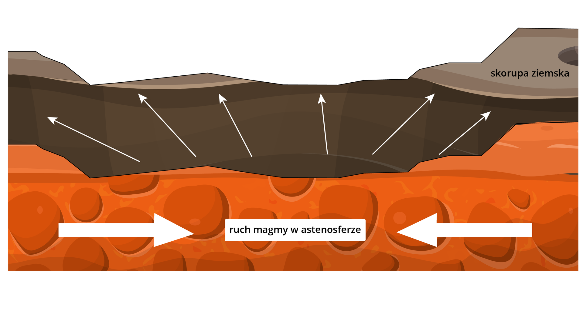 Grafika przedstawia ruchy glaciizostatyczne. Ruch magmy w astenosferze odbywa się poziomo do siebie. Brak lądolodu powoduje wydźwignięcie terenu do góry.