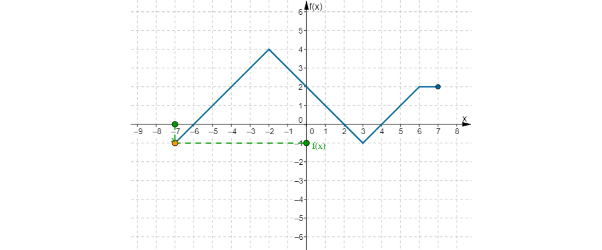W układzie współrzędnych narysowany jest wykres funkcji f od x. Wykres funkcji w postaci łamanej leżącej w pierwszej, drugiej, trzeciej i czwartej ćwiartce układu współrzędnych. Dziedziną funkcji jest przedział obustronnie domknięty od -7 do 7. Do wykresu funkcji należą punkty (-7, -1), (-2, 4), (1, 0), (3, -1) i (7, 2). Zaznaczony jest punkt o współrzędnych minus siedem, minus jeden.