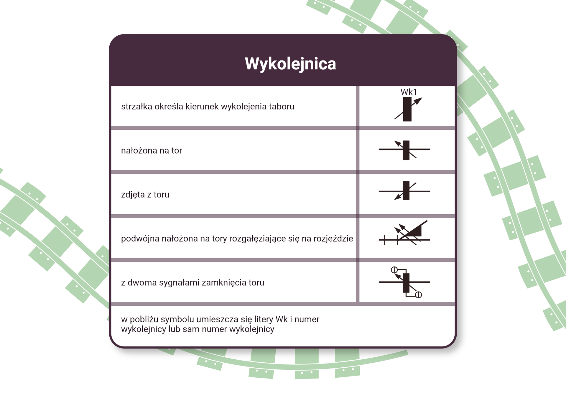 Ilustracja przedstawia tabelę zawierającą symbole wykolejnic. Wykolejnica oznaczana jest jako zaczerniony prostokąt z strzałką pod ukosem. Nad prostokątem jest napis WYK 1. Strzałka określa kierunek wykolejenia taboru. Wykolejnica nałożona na tor to symbol wykolejnicy usytuowany na poziomej linii. Wykolejnica usytuowana na torze, której strzałka jest skierowana w lewo i w dół to wykolejnica zdjęta z toru. Podwójna wykolejnica nałożona na tory rozgałęziające się na rozjeździe to dwie równoległe ukośne strzałki nałożone na symbol zwrotnicy uzależnionej w przebiegach. Wykolejnica z dwoma sygnałami zamknięcia toru. To symbol wykolejnicy nałożonej na tor, gdzie z górnej i dolnej podstawy prostokąta prowadzi linia do okręgu z zaznaczoną pionową średnicą.