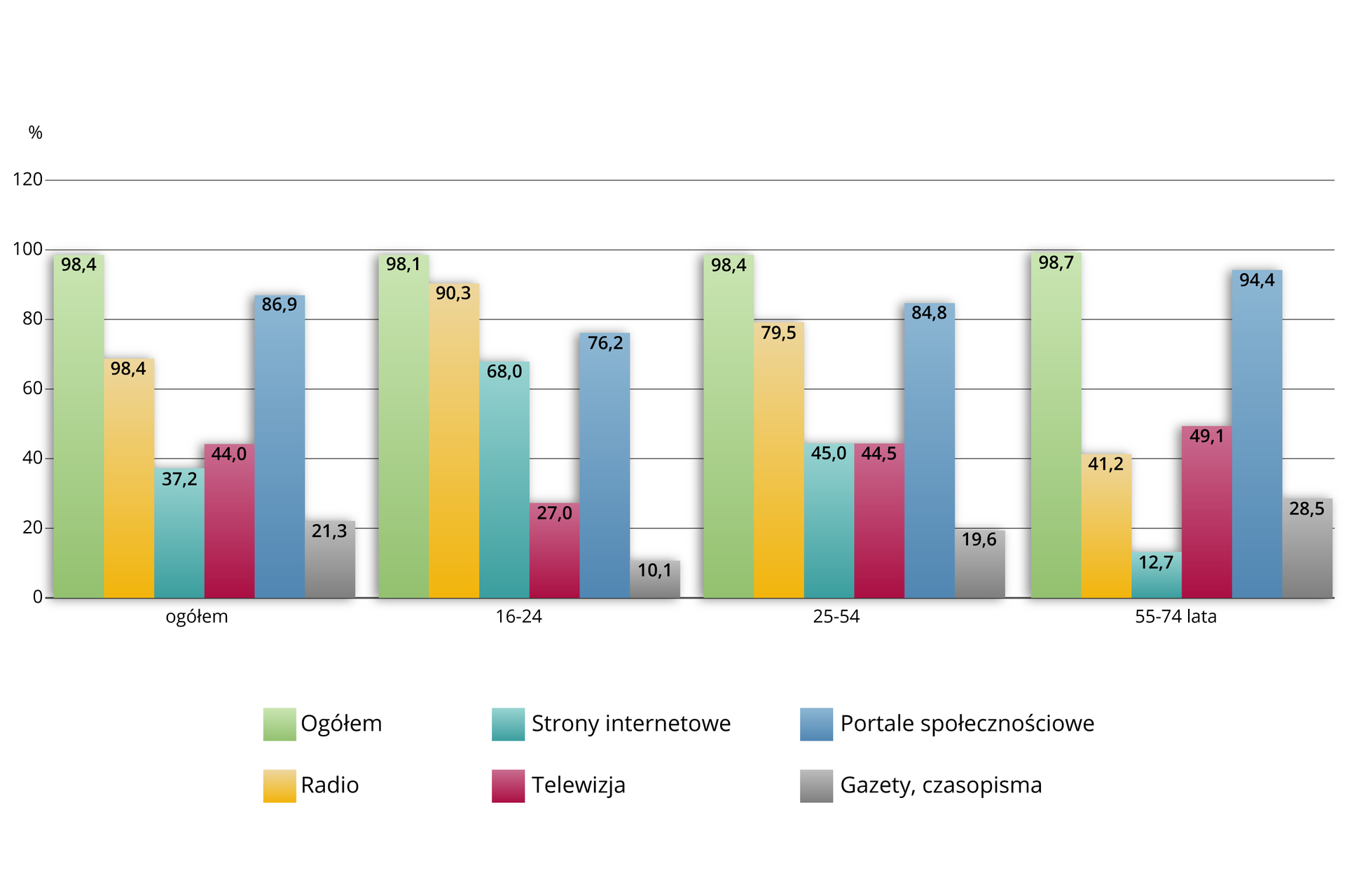 Ilustracja przedstawia wykres dotyczący źródeł informacji o pandemii COVID-19 w 2020 roku. Ludność ogółem: ogółem 98,4%, radio 98,4%, strony internetowe 37,2%, telewizja 44%, portale społecznościowe 86,9%, gazety i czasopisma 21,3%. Ludność w wieku od 16 do 24 lat: ogółem 98,1%, radio 90,3%, strony internetowe 68%, telewizja 27%, portale społecznościowe 76, 2%, gazety i czasopisma 10,1%. Osoby w wieku od 25 do 54 lat: ogółem 98,4%, radio 79,5%, strony internetowe 45%, telewizja 44,5%, portale społecznościowe 84,8%, gazety i czasopisma 19,6%. Osoby w wieku od 55 do 74 lat: ogółem 98,7%, radio 41, 2%, strony internetowe 12,7%, telewizja 49,1%, portale społecznościowe 94,4%, gazety i czasopisma 28,5%. 